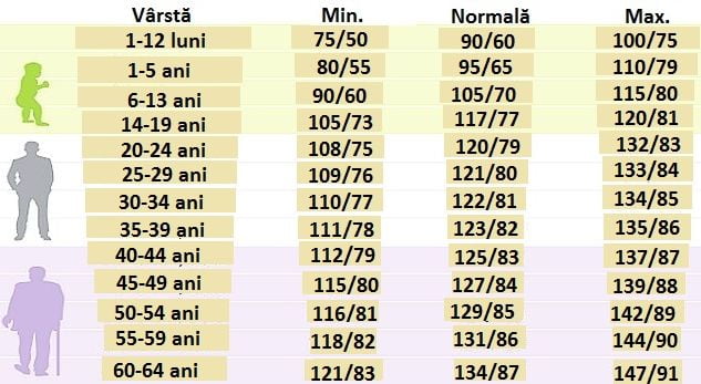 tensiune valori pe varsta