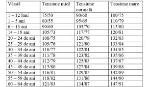 tensiune normala in functie de varsta
