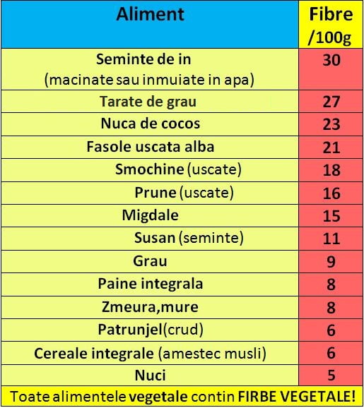 tabel fibre 11