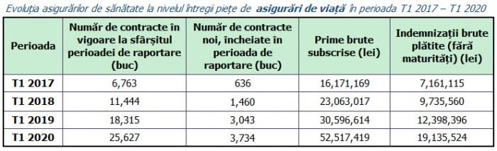 Crestere de peste 50% pe piata asigurarilor private de sanatate. Vezi clasamentul si cat a subscris fiecare companie! 15 1
