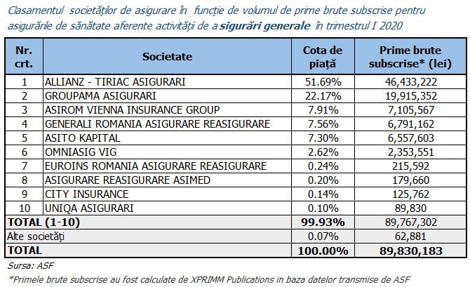 Crestere de peste 50% pe piata asigurarilor private de sanatate. Vezi clasamentul si cat a subscris fiecare companie! 14 2