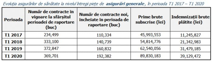 Crestere de peste 50% pe piata asigurarilor private de sanatate. Vezi clasamentul si cat a subscris fiecare companie! 13 3