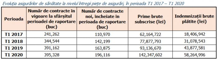 Crestere de peste 50% pe piata asigurarilor private de sanatate. Vezi clasamentul si cat a subscris fiecare companie! 12 4