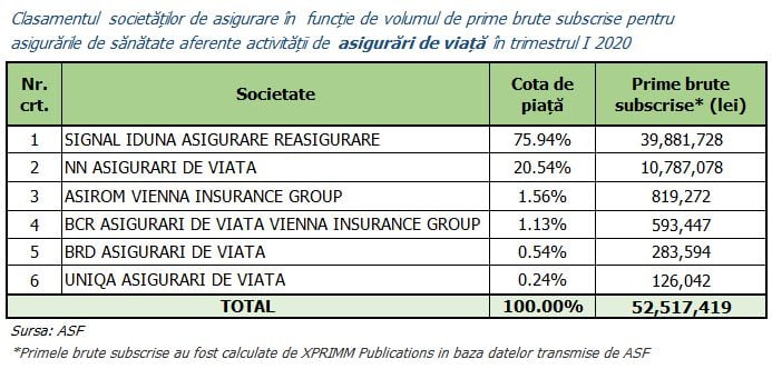 Crestere de peste 50% pe piata asigurarilor private de sanatate. Vezi clasamentul si cat a subscris fiecare companie! 16 asigurari sanatate viata clasament